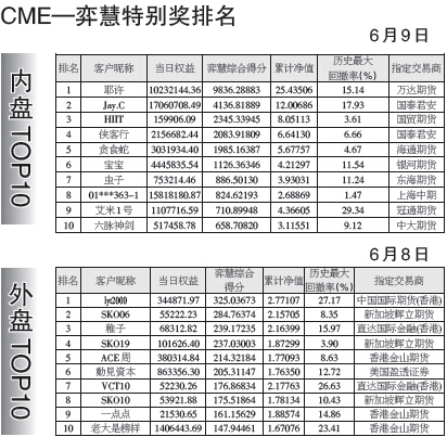 第九届全国期货实盘交易大赛暨第二届全球衍生品实盘交易大赛