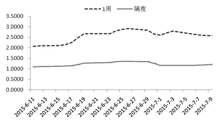 图为隔夜与1周利率