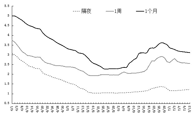 图为隔夜、1周和1个月利率变化情况