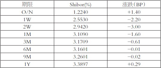 表为Shibor（人民币）报价