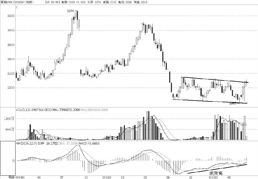 自去年10月以来，菜粕始终处于横盘振荡中，下有2000元/吨支撑，上有2350元/吨压力。形态上，出现明确的矩形形态，矩形形态的下轨是“三重底”，它与MACD指标形成了“底背离”，所以后市向上突破的概率较大。操作上，菜粕振荡偏多仍然是主旋律，多头第一目标位有望看至2400元/吨，止损位可设置在2200元/吨。 （创元期货 顾敏忠）