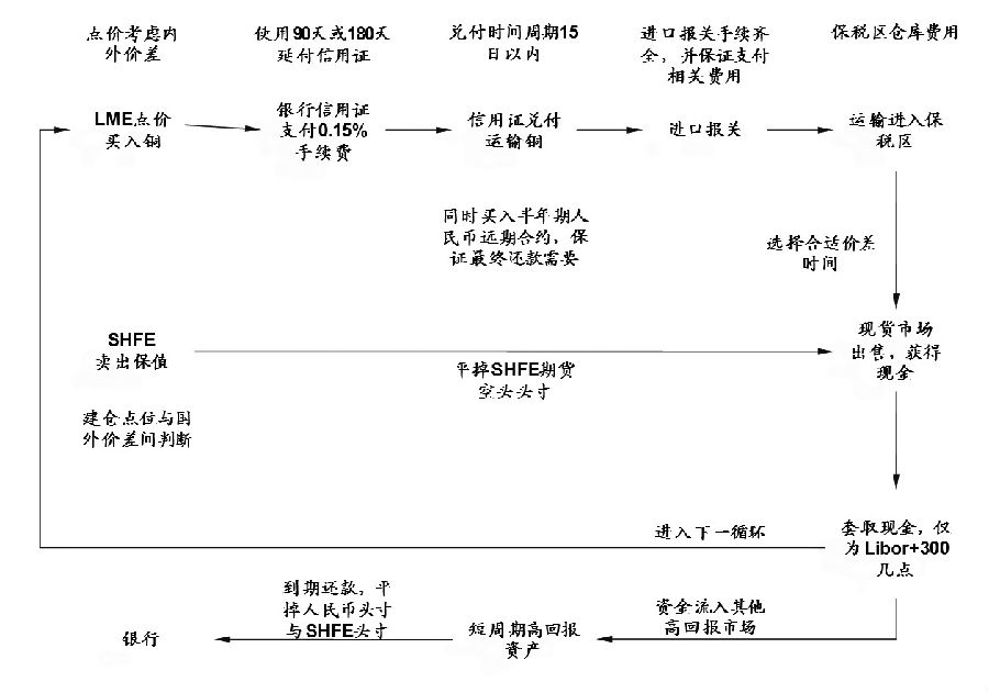 贸易融资的运作模式与风险管理