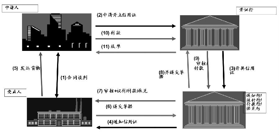 贸易融资的运作模式与风险管理