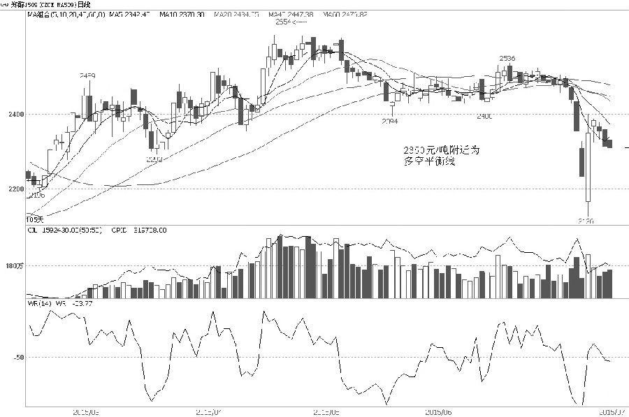 甲醇期货1509合约近一个月来维持于2100—2500元/吨大区间振荡运行，前期快速跳水后又快速反弹，说明多空力量在2350元/吨附近处于平衡状态。但从周K线上来看，总体承压于60周均线，若未来两周内不能在2280—2300元/吨一带得到较好的支撑，则期货价格将再次探底。