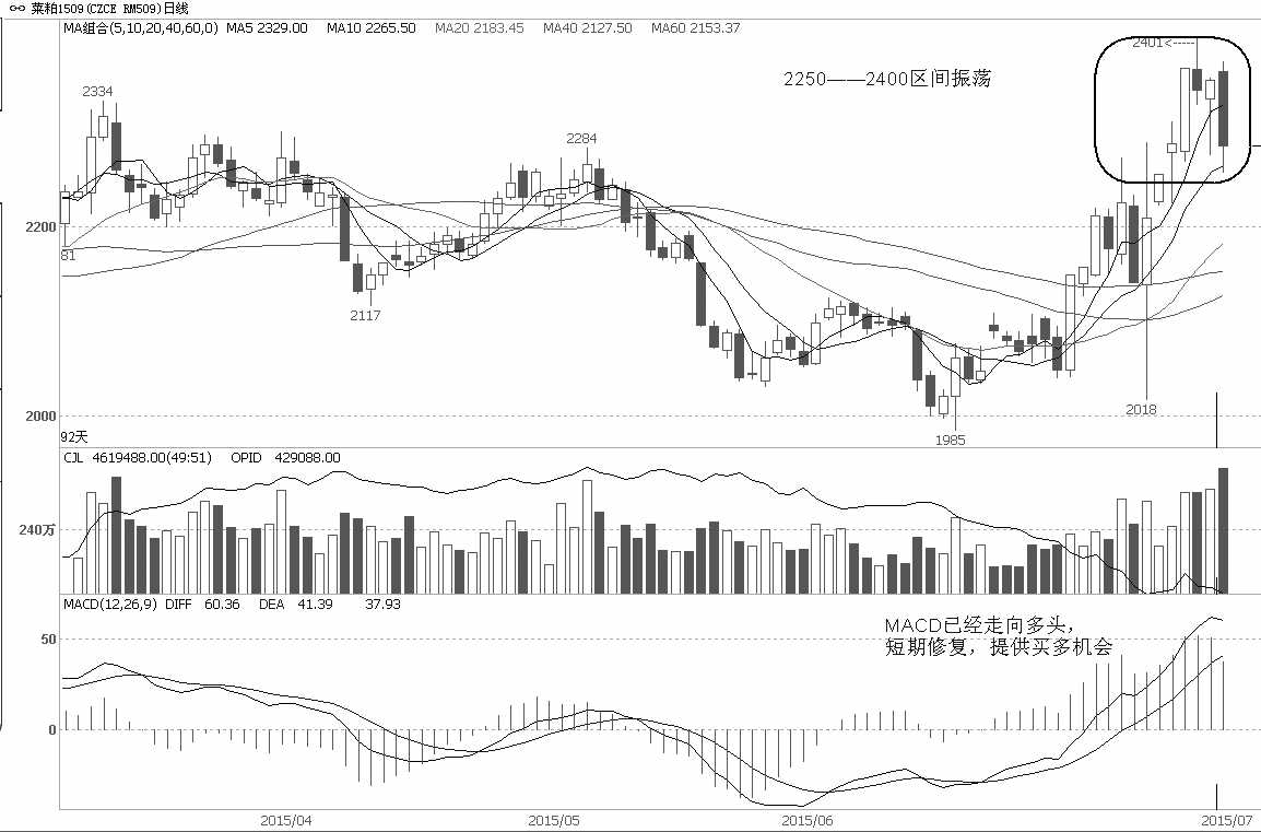 菜粕1509合约经过一个月左右的反弹，价格接连突破60日均线、2200元/吨、前期高点等重要压力位。