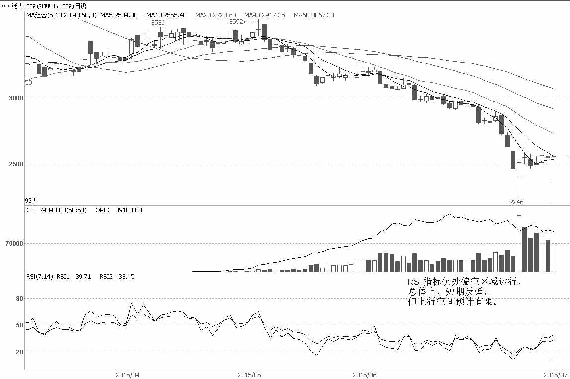沥青1509合约短期有企稳于2500元/吨的迹象。近期成交量明显放大，市场氛围相对前期活跃，但持仓量小幅下降，市场资金逐渐流出，未能提供有力的反弹基础。