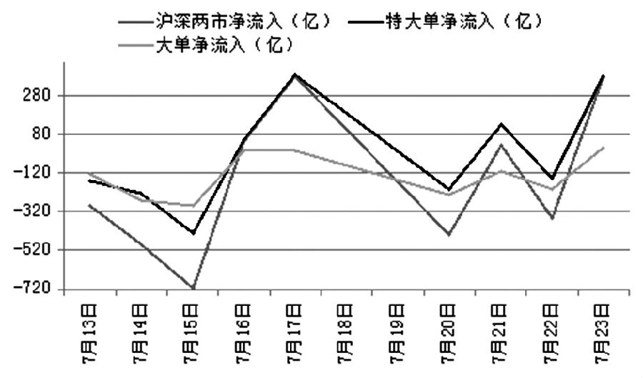 上周前四个交易日，上证指数连续上行，直逼4200点整数关口。这个点位在救市期间多次被各大媒体和证监会提及，现在已经成为投资者心理上的重要压力位。监管层多次明确表示呵护慢牛，不支持非理性的疯牛。4200点关口是否会成为“国家队”大规模撤资抛货的导火索，也是近期热议的焦点话题。