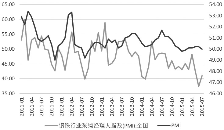 图为7月PMI指数对比钢铁行业PMI（%）