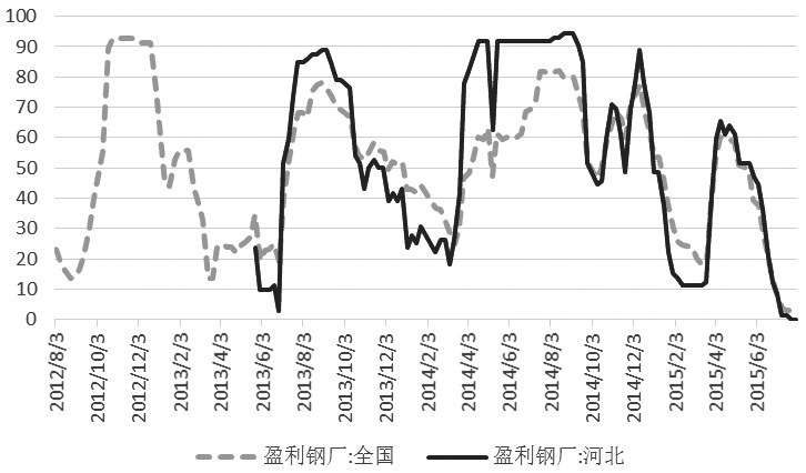 图为钢厂盈利占比情况（%）