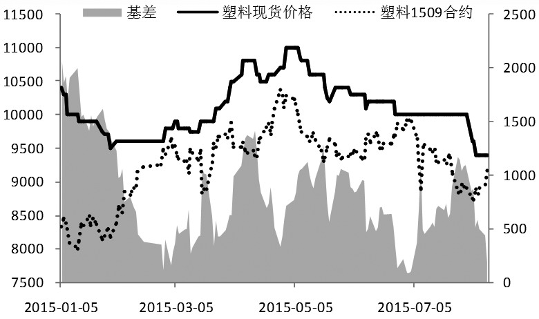 LLDPE1509合约即将进入交割月，由于现货和期货之间的价差较大，期货近期走出一波基差修复行情，8月11日更是出现涨停。然而，随着基差修复的结束，LLDPE还是要面对基本面羸弱这个残酷的现实，后期上涨走势将终止。