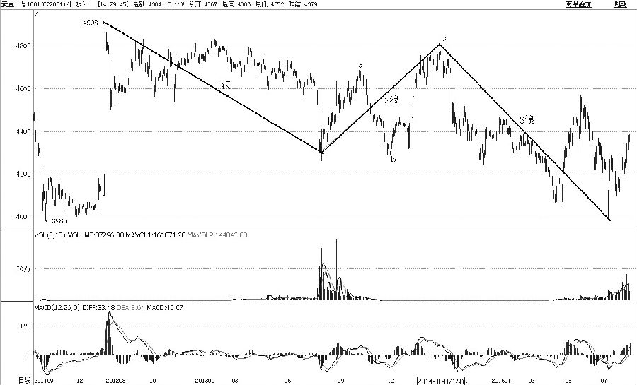 大豆主力1601合约自2012年1月见到4908元/吨以后，持续了两年多的振荡调整，最低到达4000元/吨，刚好止跌于周线级别的支撑位。