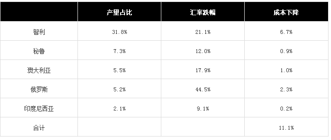 资源国汇率暴跌对主要大宗商品的影响分析