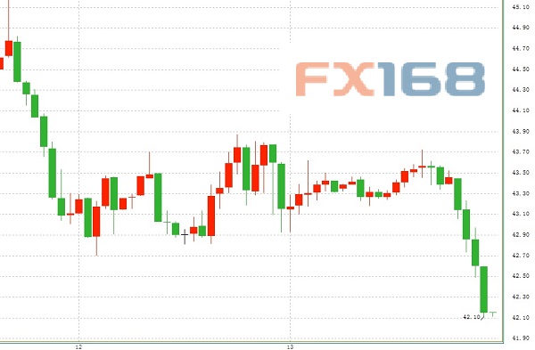 （美国WTI原油期货价格小时图，来源：FX168）