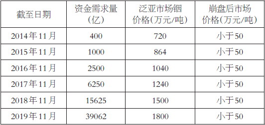 中国版“庞氏骗局”分析