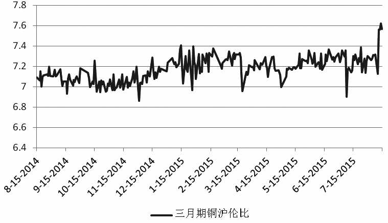 上周人民币贬值使铜价沪强伦弱，走势明显分化。但随着人民币汇率趋于稳定，预计本周内外盘走势将趋同，其中伦铜将小幅走强修复比值，支撑源于正套盘的重新入场、活跃的关外贸易以及淡化的美联储9月加息预期。而沪铜尽管受需求低迷的影响，但在降准预期以及铜供给持续收紧的支撑下，本周将宽幅振荡。