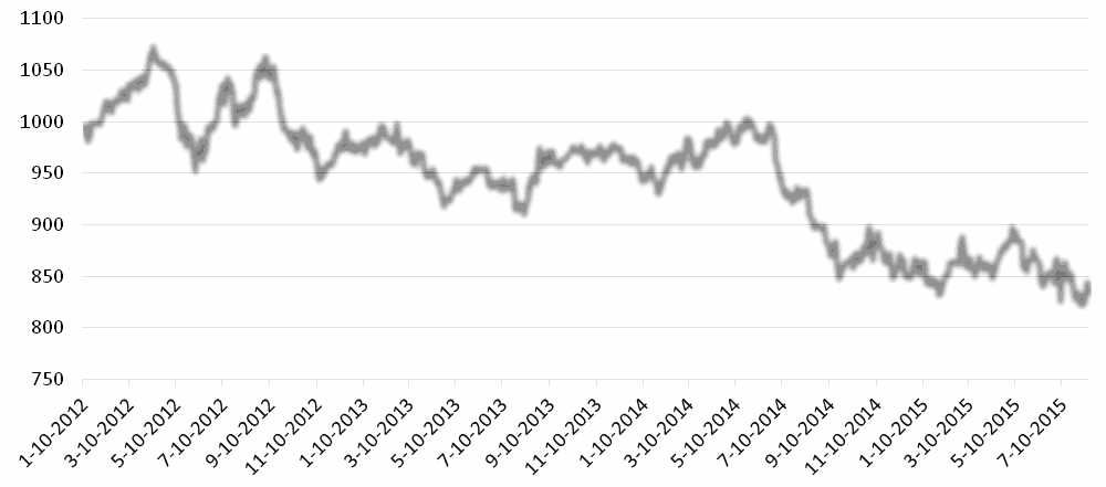 上周，CAFI触底反弹，上涨1.45%，至838.96点。其中，油脂指数微涨0.48%，至527.76点；粮食指数上涨1.14%，至1329.53点；软商品指数大涨3.61%，至779.09点；饲料指数上涨1.22%，至1484.36点；油脂油料指数微涨0.85%，至866.65点；谷物指数微涨0.88%，至979.20点。