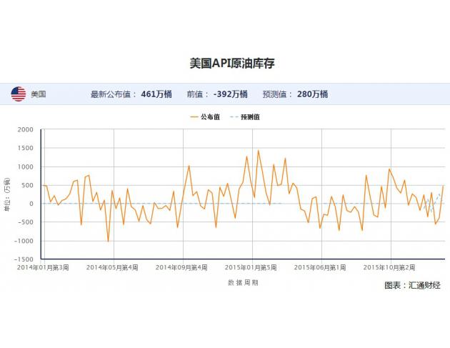 美国石油协会同时表示，美国至1月15日当周API库欣地区原油库存增加6.3万桶。陆地存储空间持续缩小，该地区库存增加再度引发市场的担忧情绪。