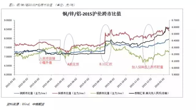 金属价格重回牛市之初 2016年去金融化的金属套利指南