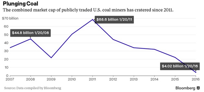 中国煤炭业并不孤单 美国破产潮或将接踵而至