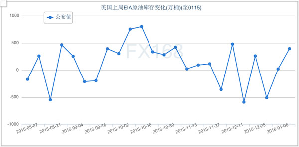 （美国原油库存变化走势图，来源：FX168财经网)