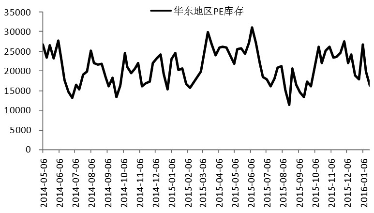 受阶段性供给不足的影响，塑料期货近期表现强势。不过，企业的检修属于短期行为，很难支撑塑料价格持续走高，加之考虑到原油价格大幅下挫，因此后期塑料期货很难逆势上涨，重回弱势的概率较大。