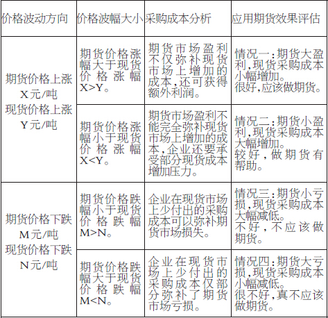 表为在期货市场买入套期保值效果分析