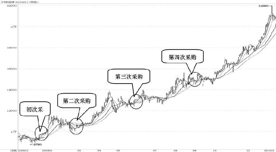 图为企业对原材料锌的采购期