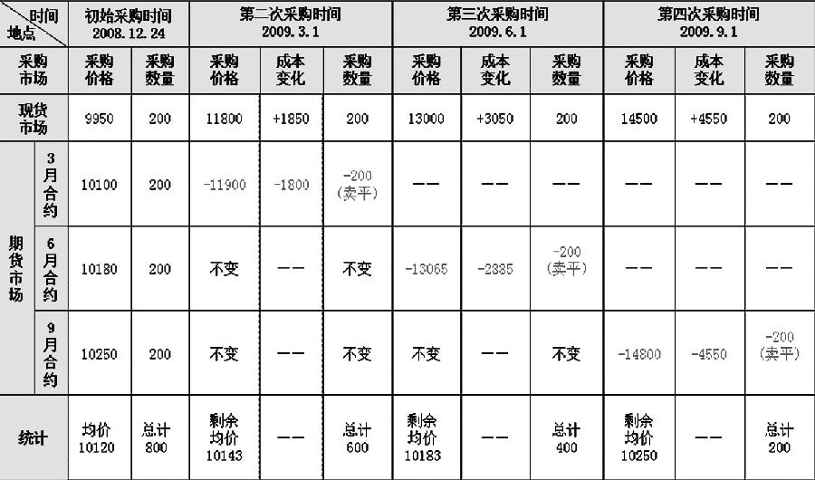 表为拉链加工企业锌采购计划及进展