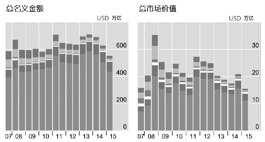 图为全球场外衍生品市场种类变化