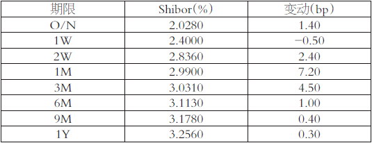 表为Shibor（人民币）报价