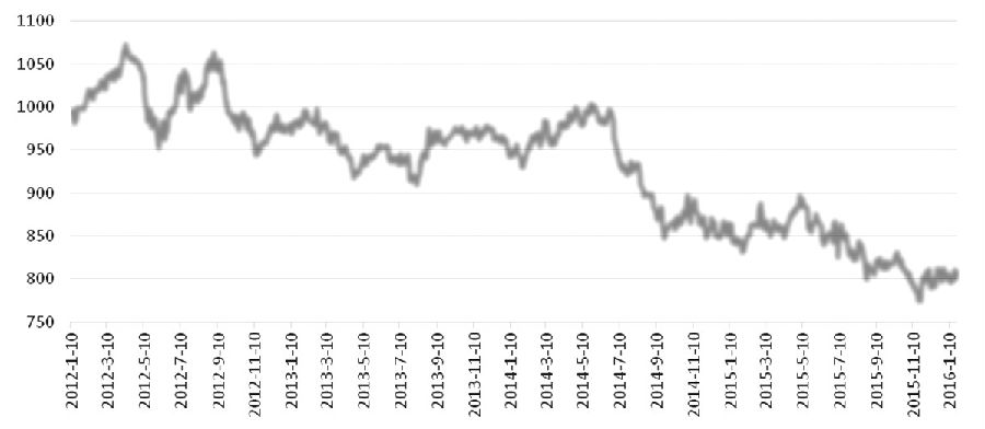 上周，CAFI上涨1.30%，至813.13点。其中，油脂指数微涨0.47%，至529.76点；粮食指数微涨0.27%，至1195.69点；软商品指数上涨1.36%，至783.97点；饲料指数上涨1.97%，至1377.50点；油脂油料指数上涨1.32%，至828.32点；谷物指数微涨0.13%，至978.21点。