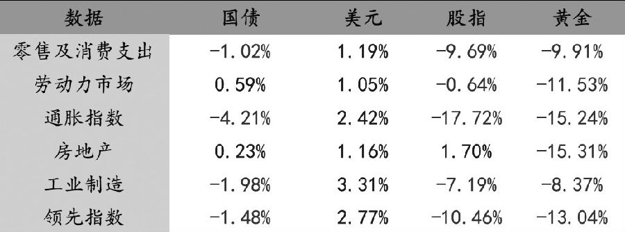 表为六类数据对各资产的超额收益（基准为单纯持有）