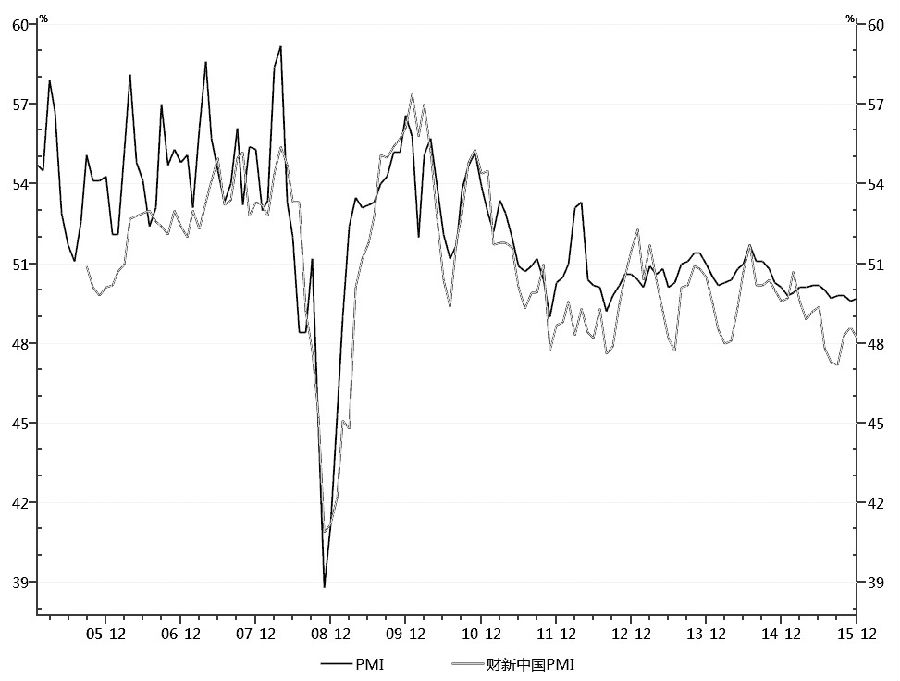 图为PMI指数与财新PMI指数对比
