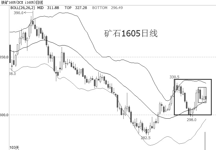 铁矿石1605合约价格经历大幅反弹后，2016年维持区间振荡。从图形上看，上档330元/吨一线阻力较强，下方300元/吨支撑暂时也很难打破。布林线上下轨处于收缩期，MACD指标快慢线走平，维持区间振荡格局概率较大。短期，关注价格在311—324元/吨区间运行情况，一旦突破，可以适量追单参与。