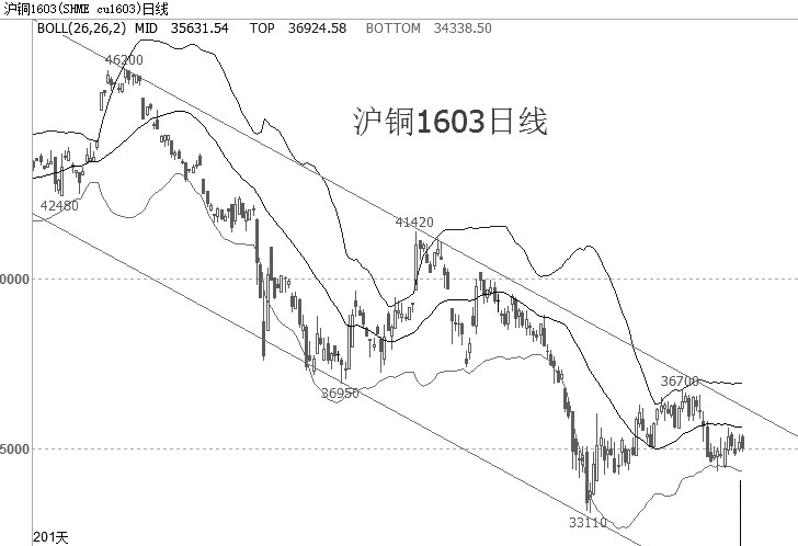 从日线看，沪铜1603合约价格仍处于大的下跌格局中，向上面临布林线中轨压力，向下有下轨支撑。MACD指标DIF、DEA在0轴下走平，柱状线缩短预示下跌动能衰减。成交持仓同步下降，市场参与热情不高。结合美精铜存在较强抛压来看，当前沪铜1603合约价格继续低位振荡的概率极大。操作上，建议等待美精铜和沪铜MACD指标同步金叉时，再参与波段多单。