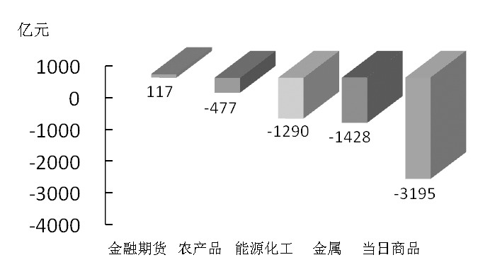 期货市场每日资金变动(2016年1月25日)