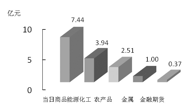 期货市场每日资金变动(2016年1月25日)