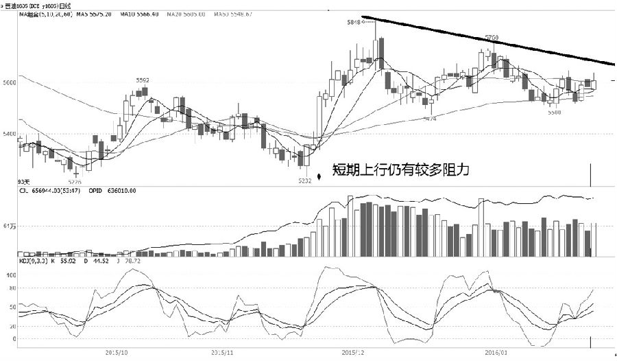 技术解盘20160127