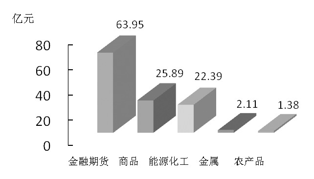 期货市场每日资金变动(2016年1月26日)