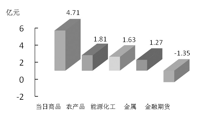 期货市场每日资金变动(2016年1月26日)