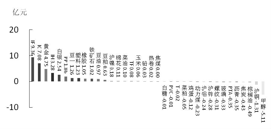 期货市场每日资金变动(2016年1月26日)