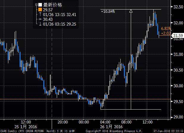 (上图为英国ICE布伦特3月原油期货价格2015年7月迄今的日线蜡烛图，图上时间为美国东部时间；图片<br><br><!--hou1tihuan--><br><br><!--hou1tihuan--><br><br><!--hou1tihuan--><br><br><!--hou1tihuan--><br><br><!--hou1tihuan--><br><br><!--hou1tihuan--><br><br><!--hou1tihuan--><br><br><!--hou1tihuan--><br><br><!--hou1tihuan--><br><br><!--hou1tihuan--><br><br><!--hou1tihuan--><br><br><!--hou1tihuan--><br><br><!--hou1tihuan--><br><br><!--hou1tihuan--><h4></h4><h4></h4><!--hou2tihuan-->