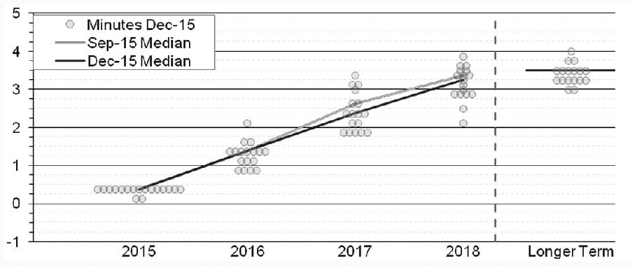 图为2015年12月议息会议上美联储对未来加息路径的预期