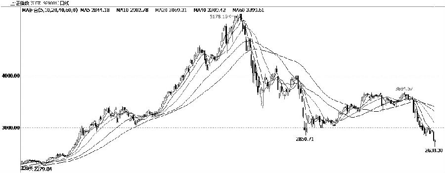 图为上证指数日线