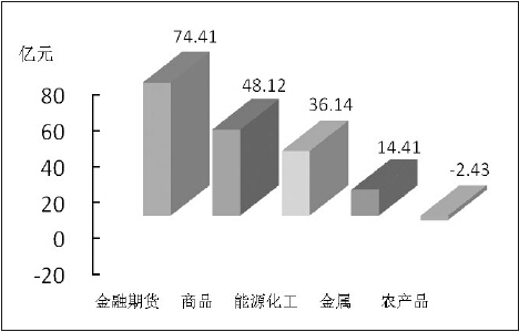 期货市场每日资金变动(2016年1月27日)