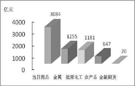 期货市场每日资金变动(2016年1月27日)