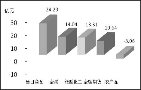 期货市场每日资金变动(2016年1月27日)