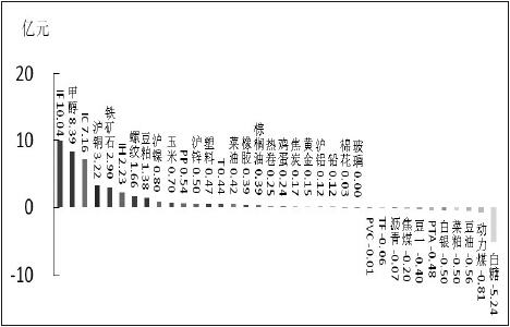 期货市场每日资金变动(2016年1月27日)