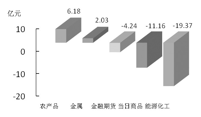 期货市场每日资金变动(2016年1月28日)