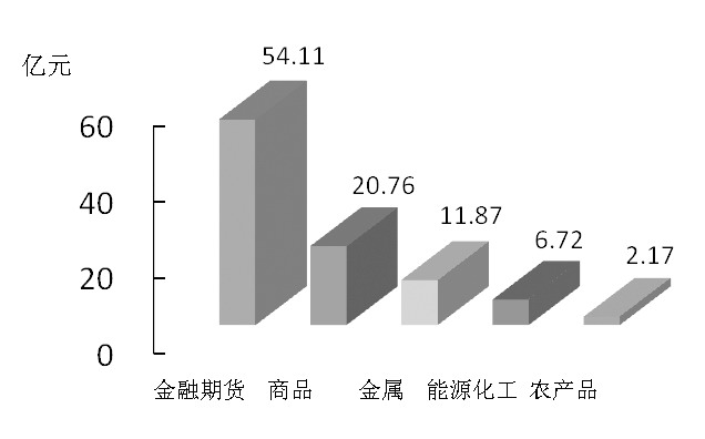 期货市场每日资金变动(2016年1月28日)